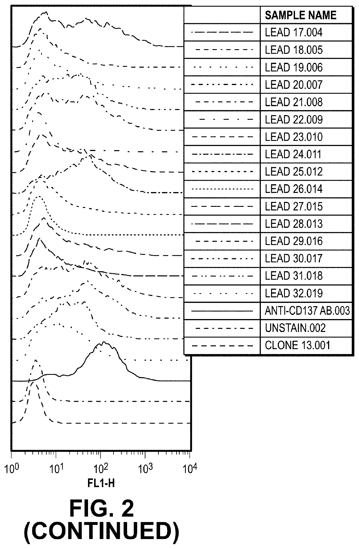 Antibodies for t-cell activation