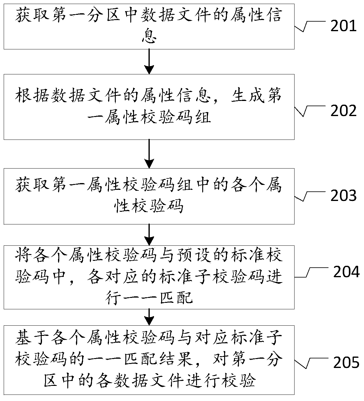 Verification method and device, electronic device and medium