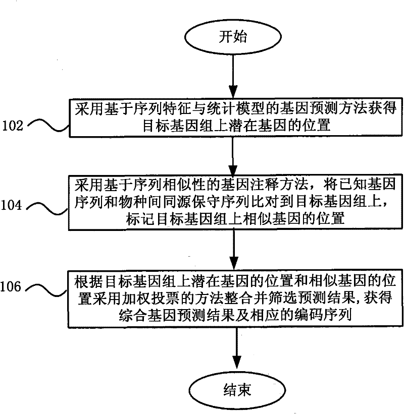 Gene annotation method and system