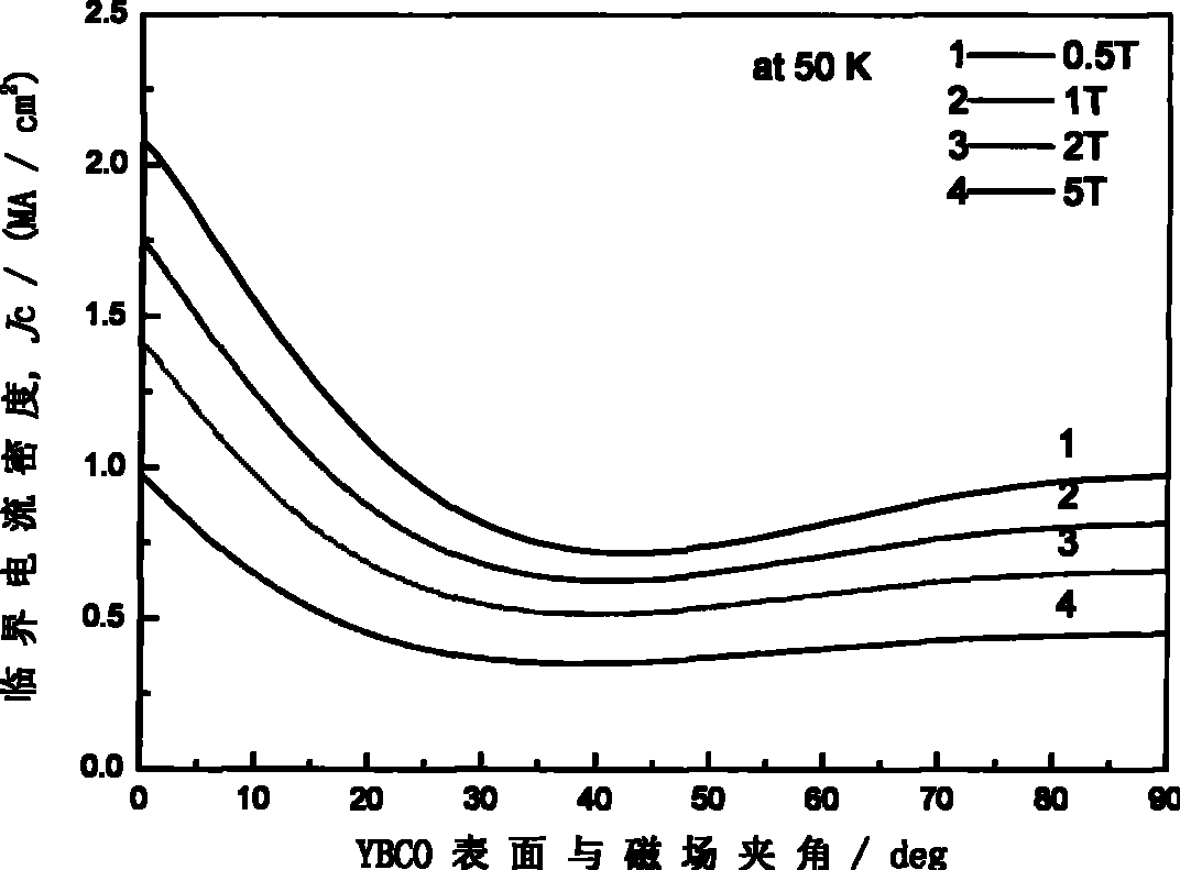 Measurement device of critical current properties of high-temperature superconducting tape