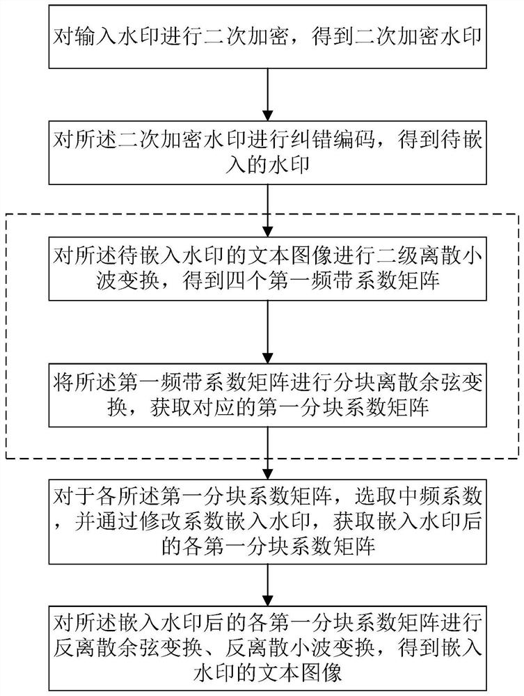 Text image watermark embedding method and system, extraction method and system