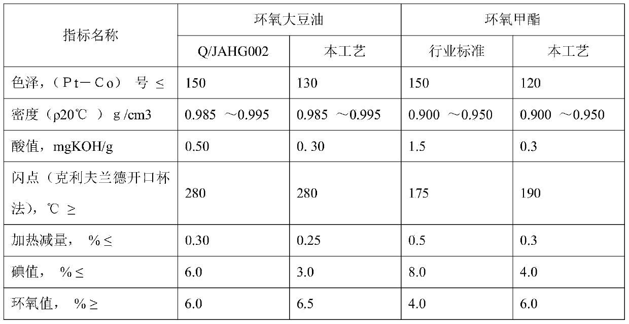 Production method of epoxidized fatty acid methyl ester/epoxidized soybean oil