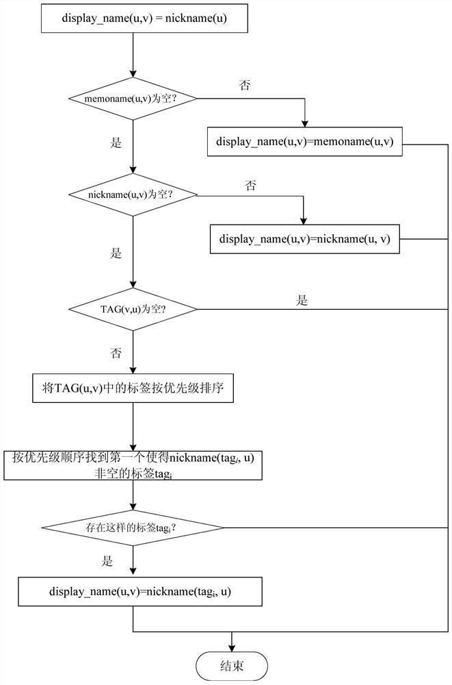 A method and system for displaying nickname setting and selection