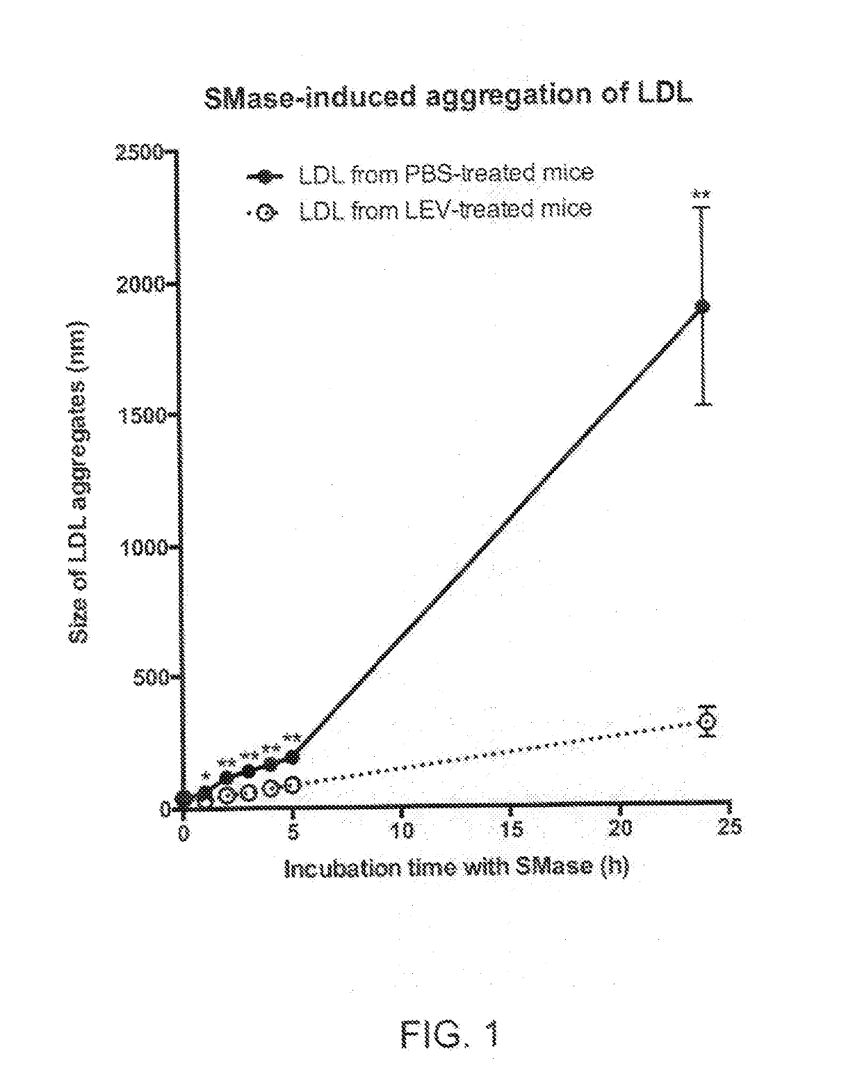 Methods and Kits for Reducing the Susceptibility of Lipoprotein Particles to Atherogenic Aggregation Induced by Arterial-Wall Enzymes