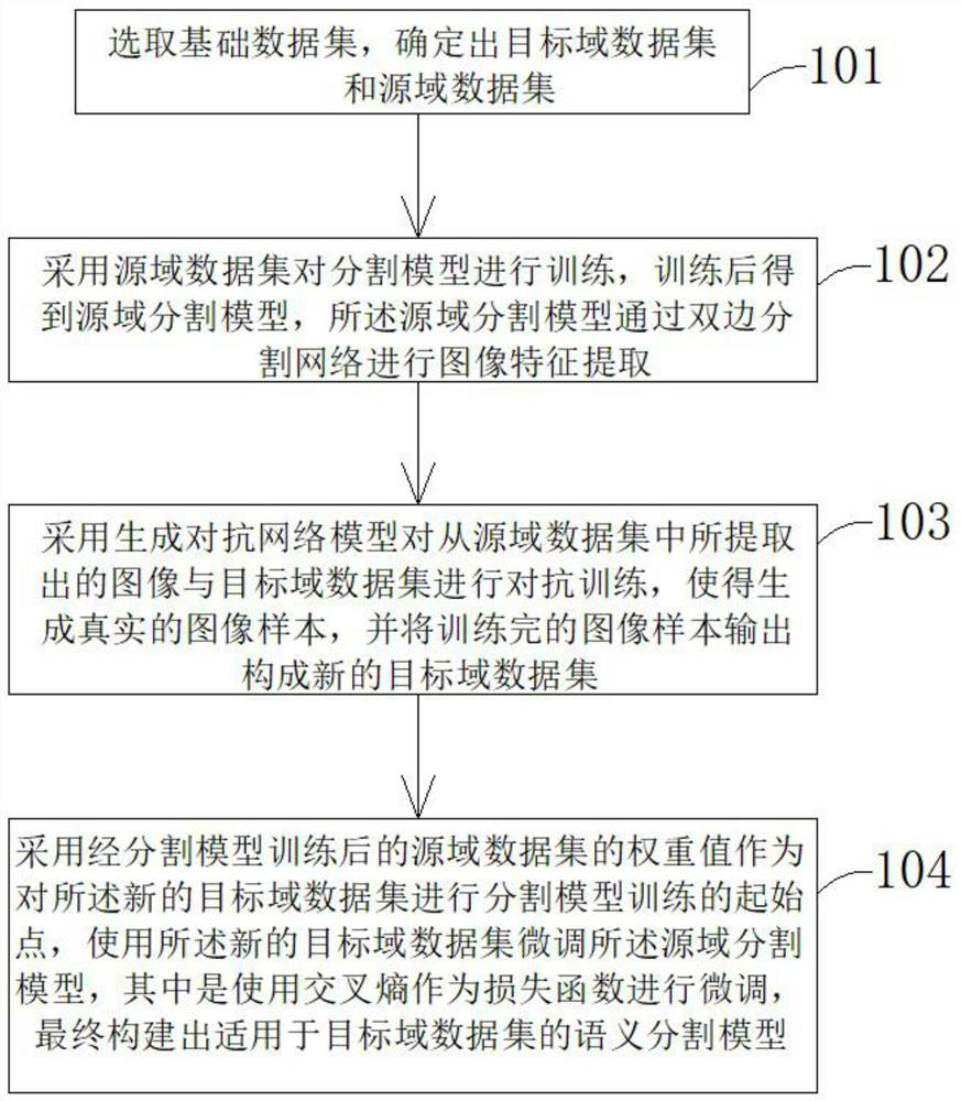 Image Semantic Segmentation Model Construction Method and Device Based on Generative Adversarial Network