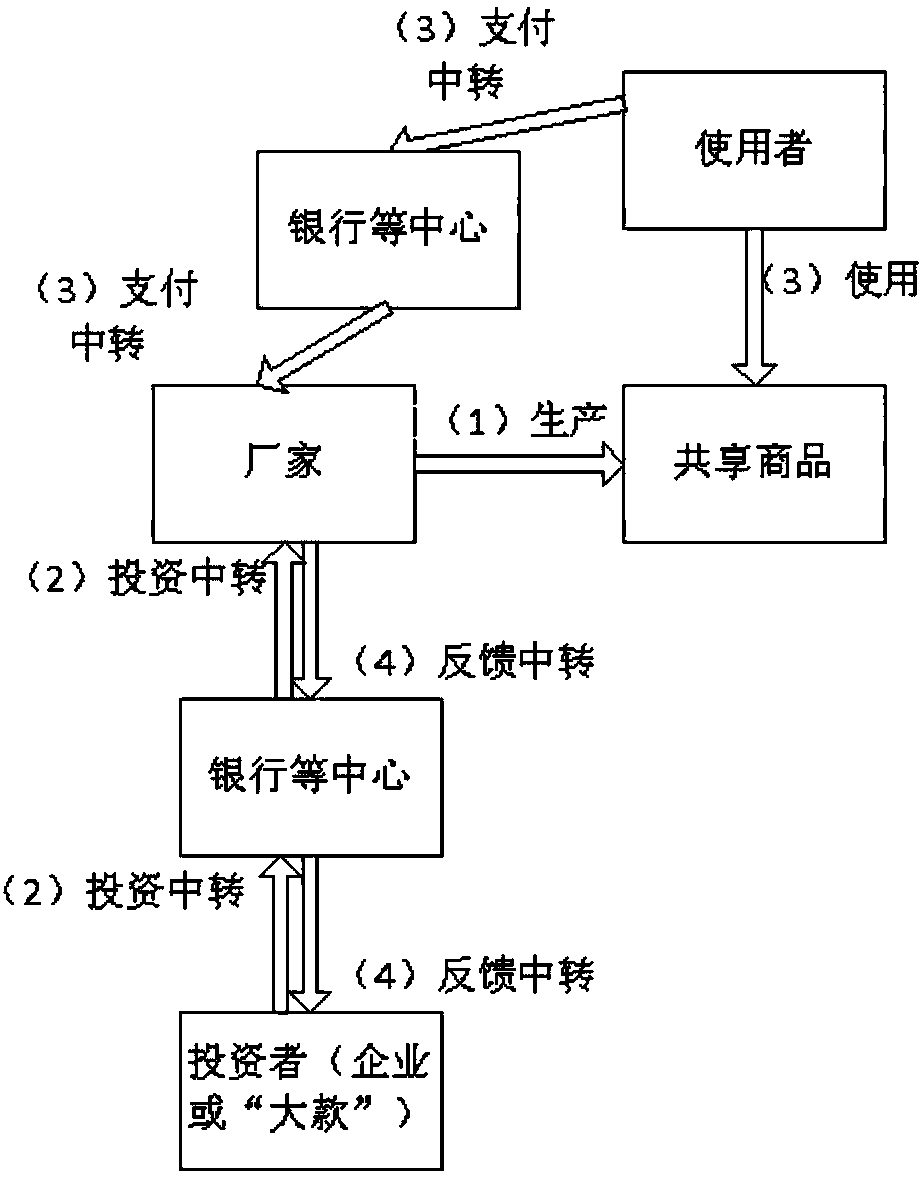 Decentralized shared business mode realization method and system