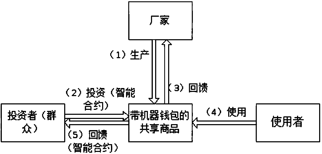 Decentralized shared business mode realization method and system