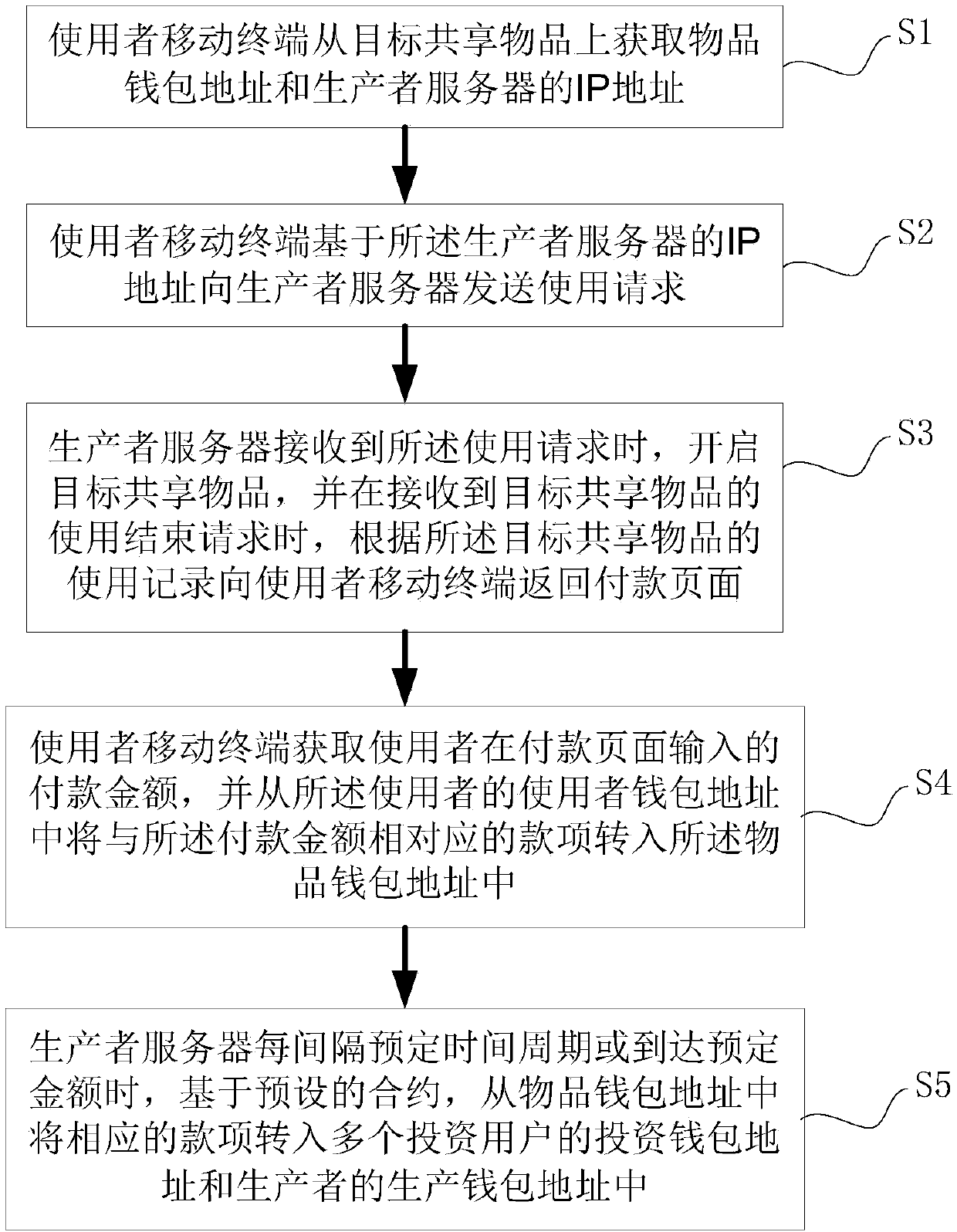 Decentralized shared business mode realization method and system