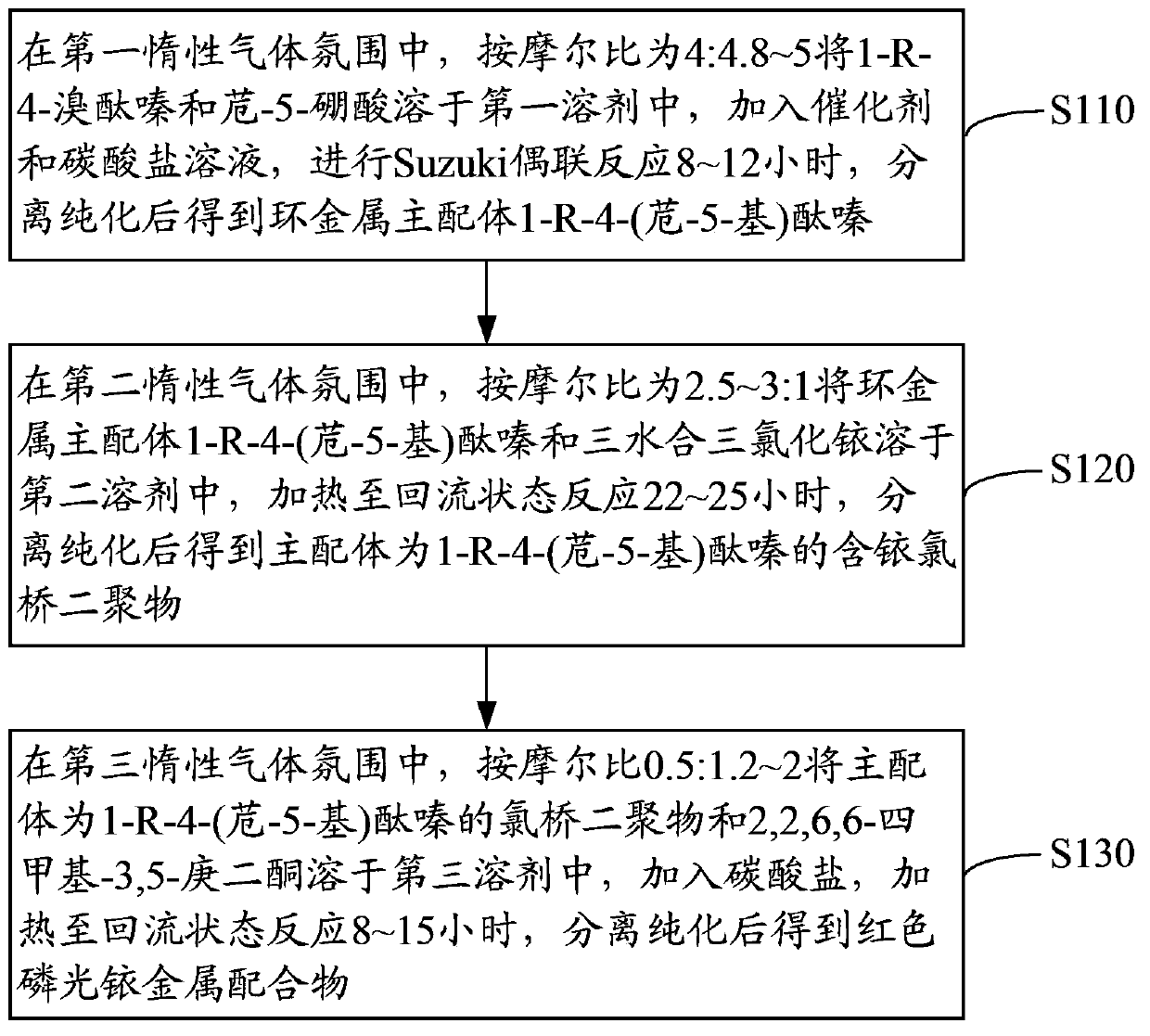 Red phosphorescence iridium complexes, preparing method thereof and organic electroluminescence device