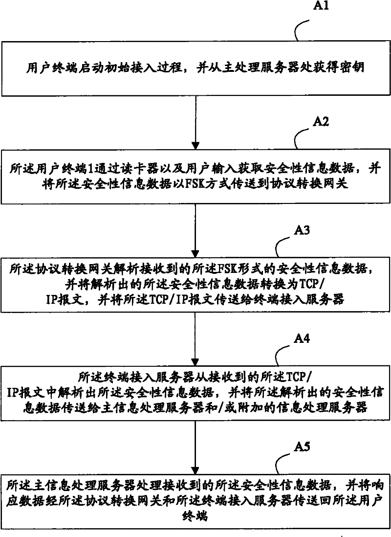 Security information interaction system and method based on frequency shift keying (FSK)