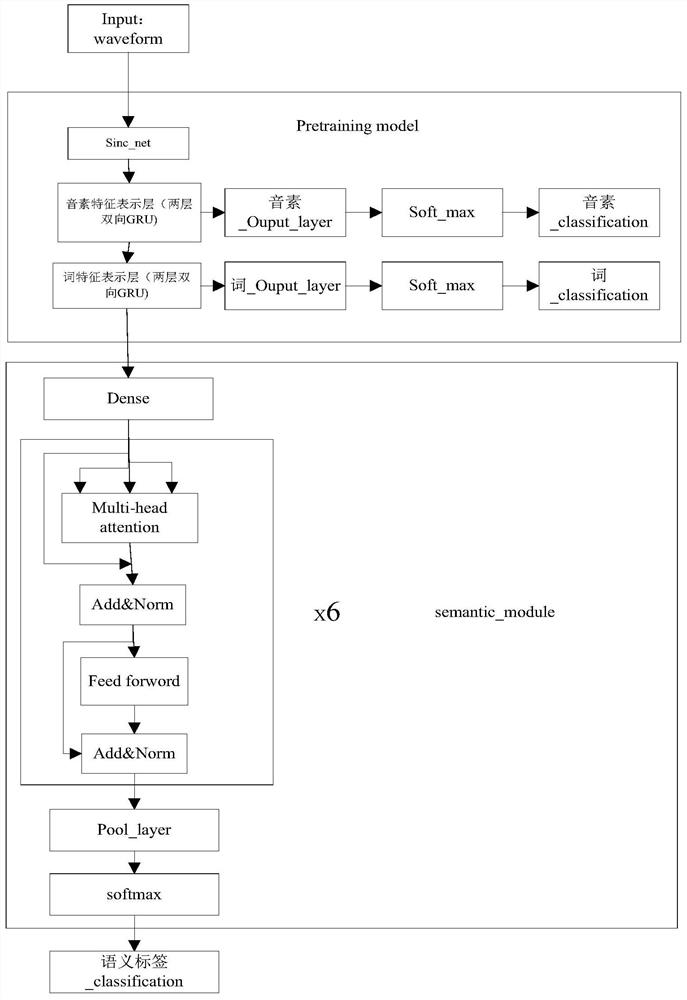 Semantic recognition model, training method thereof and semantic recognition method
