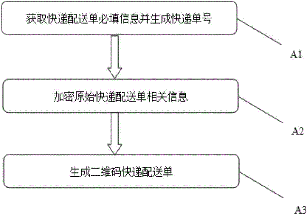 Logistics distribution bill generating method based on two-dimension code and encryption technology