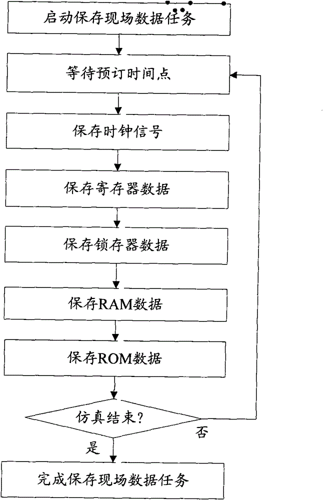 Simulation test method of integrated circuits