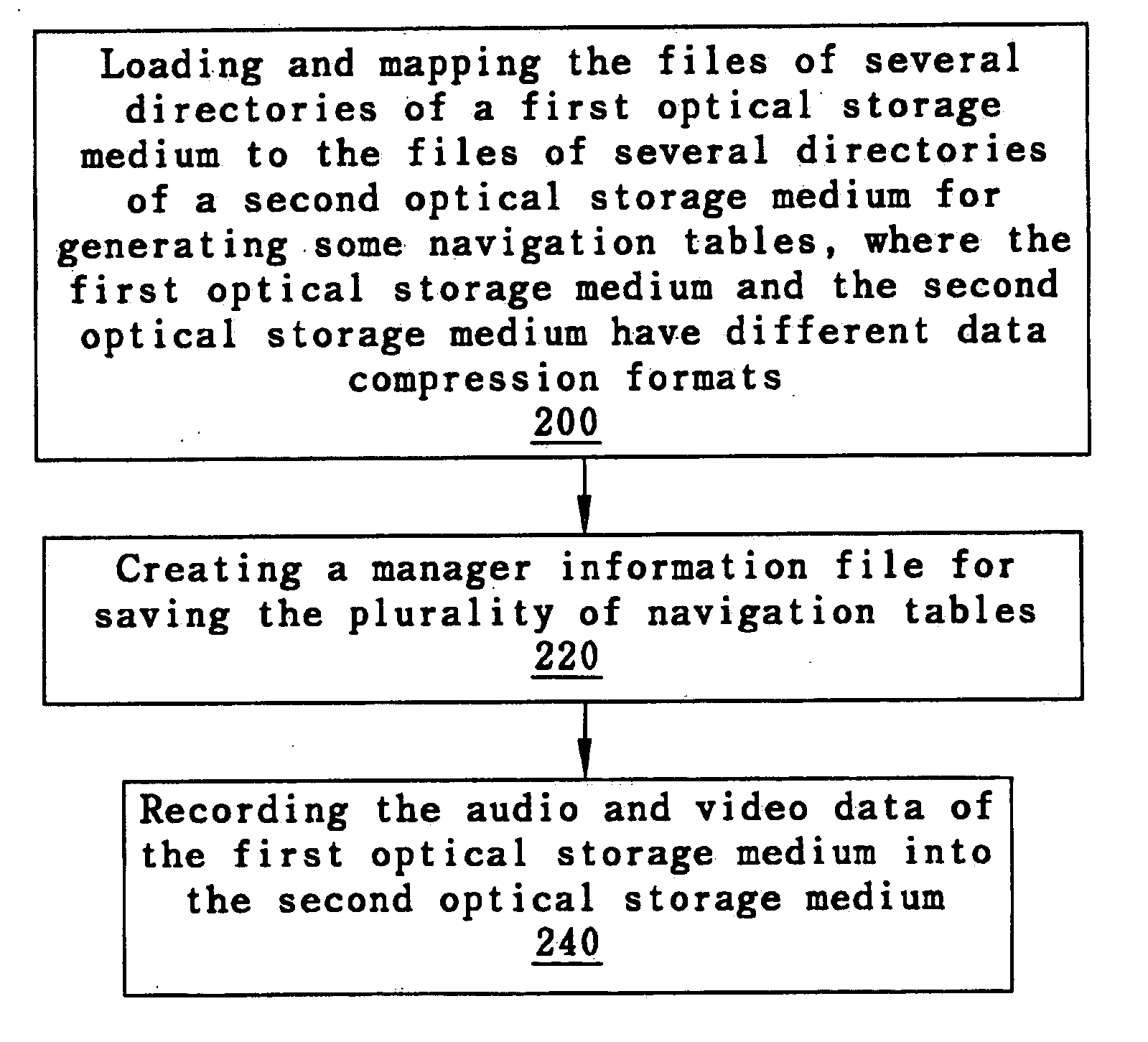 Method and system of format converting and recording for optical storage media
