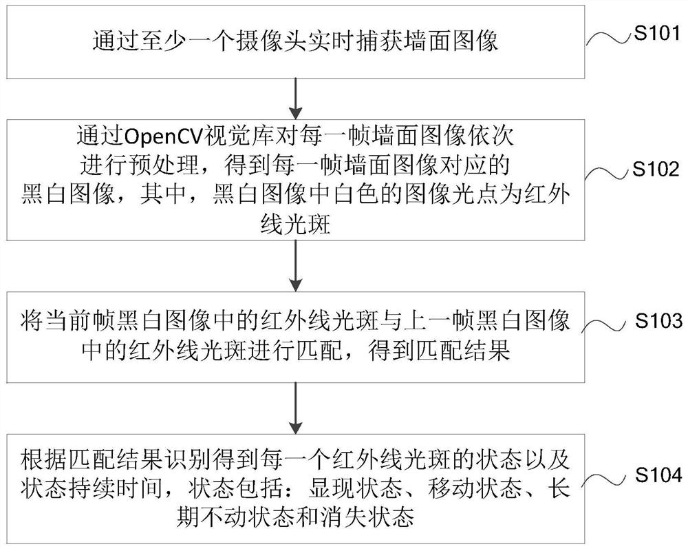 A method and system for tracking infrared light spots on wall images