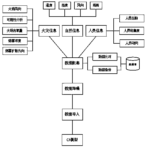 High-temperature flue gas distribution linkage CA model for personnel evacuation simulation