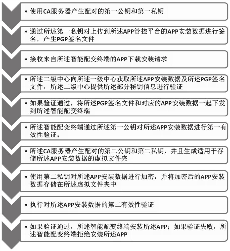 A method for verifying the validity of an intelligent distribution transformer terminal app