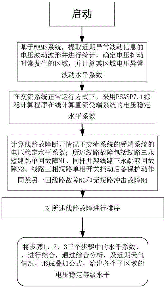 Method for evaluating weak voltage area of direct-current receiving end alternative-current system based on dynamic tracking