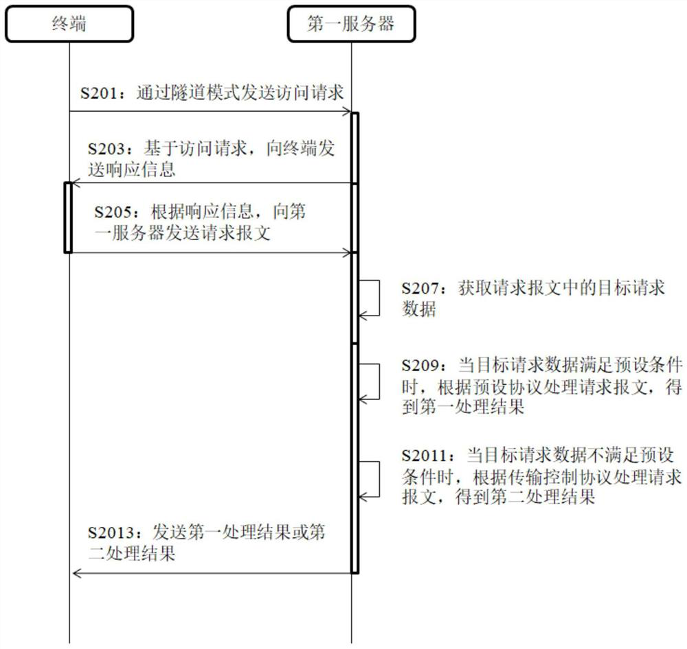 Data processing method, device and equipment and storage medium