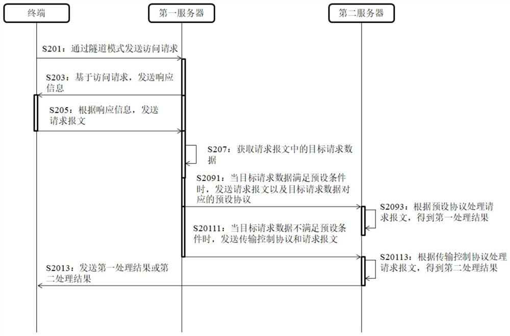 Data processing method, device and equipment and storage medium