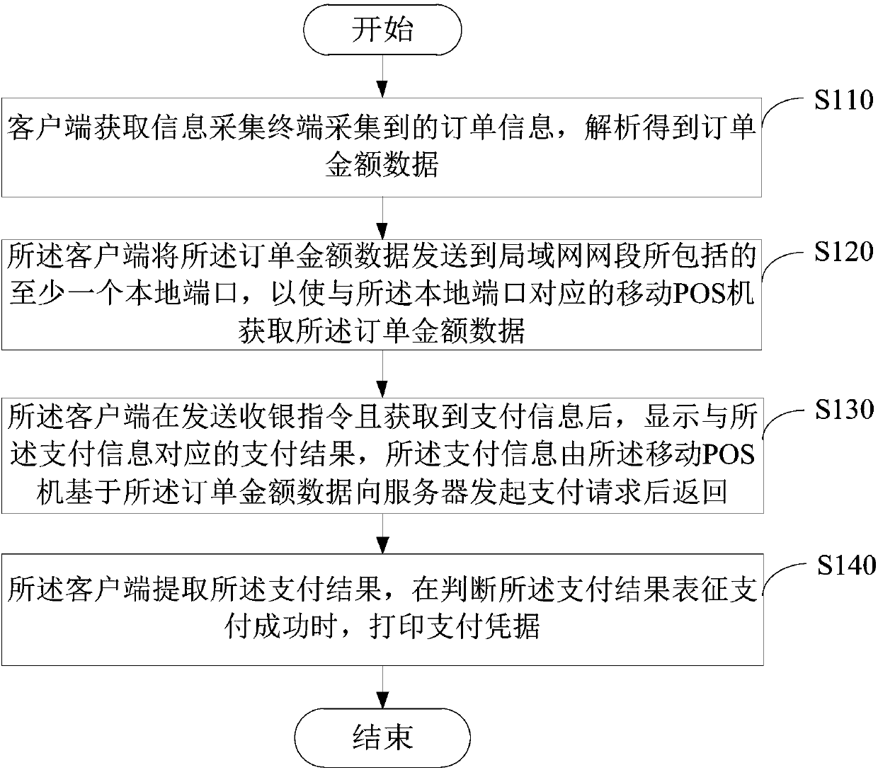 Payment connection method, device and system and computer readable storage medium