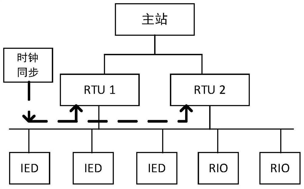 A rtu dual-machine redundant acquisition system based on synchronous time window