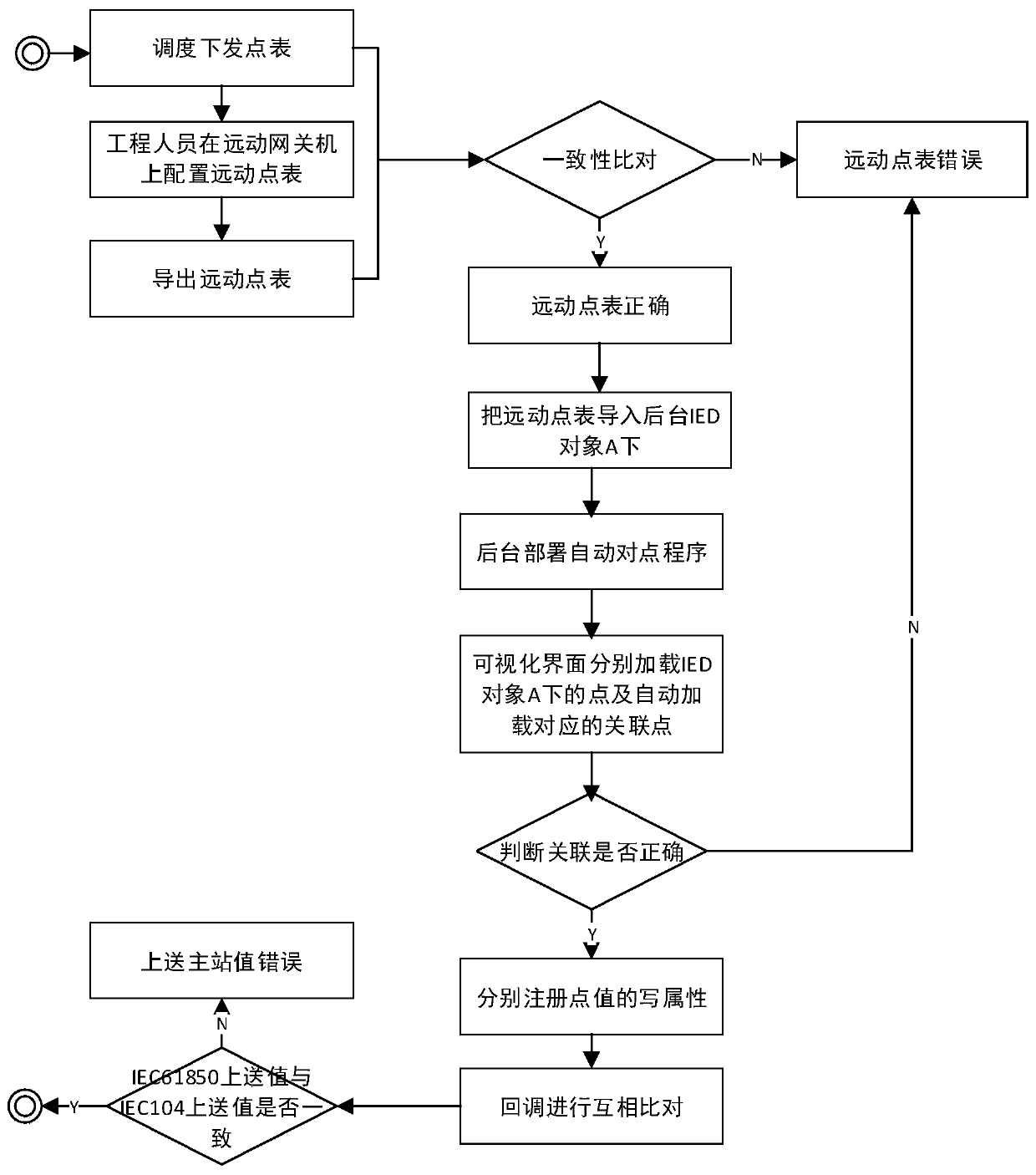 Visual automatic point-to-point method for smart substation