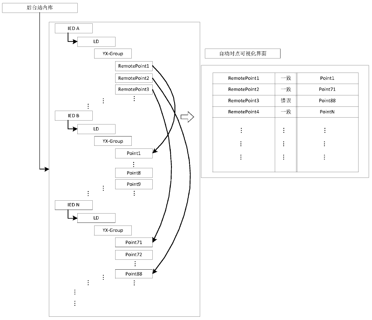 Visual automatic point-to-point method for smart substation