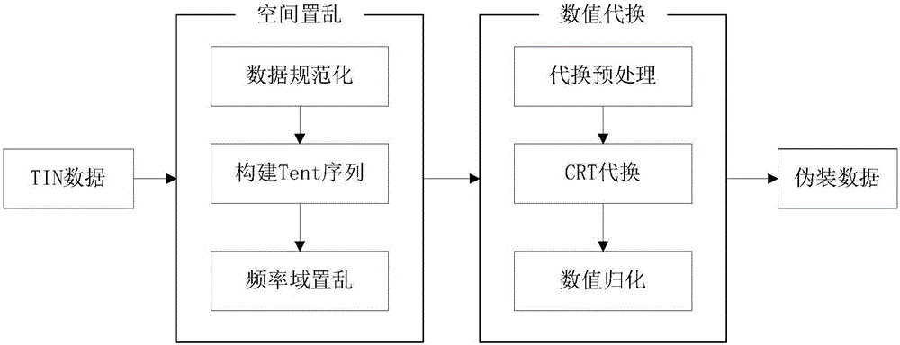 Information disguising and reducing methods suitable for triangulated irregular netting digital elevation model