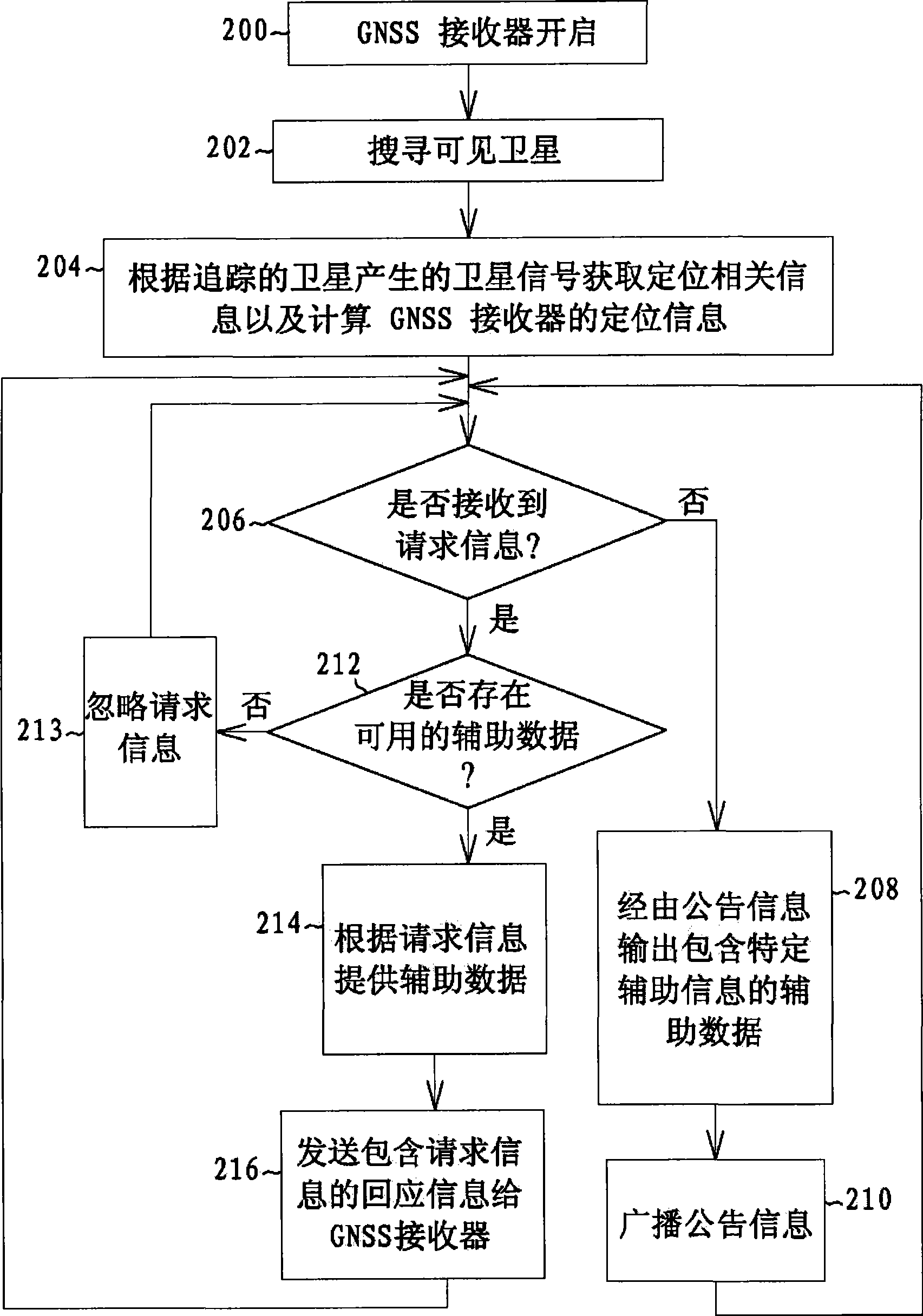 Gnss receiver system and related method thereof