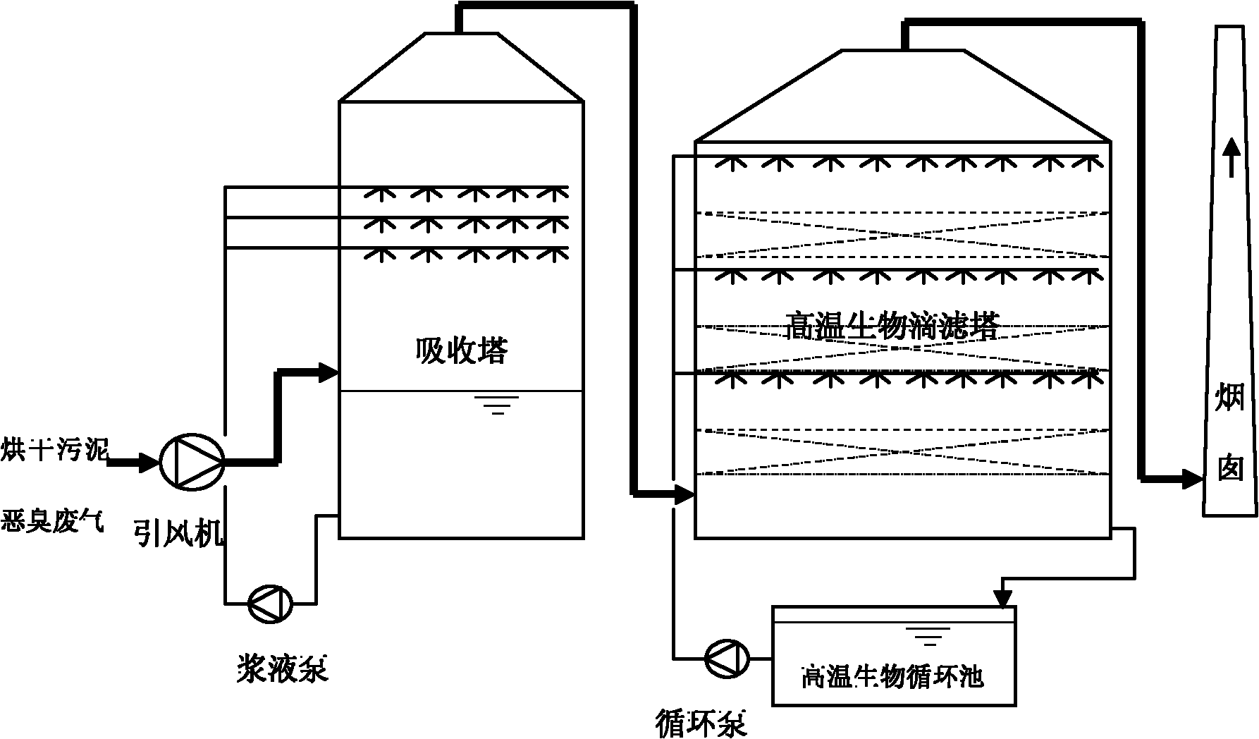 Purification method of odor waste gas produced by high-temperature dewatering of sludge