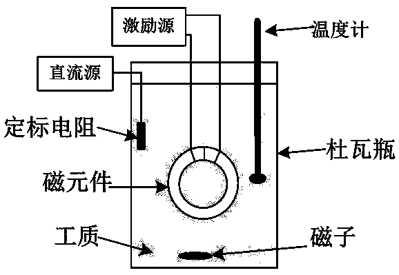 Method for measuring magnetic core loss based on impedance analyzer