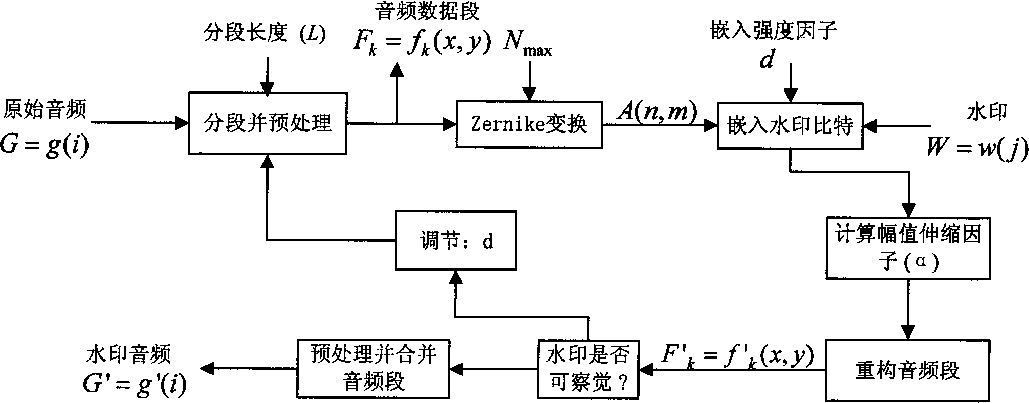 Digital audio frequency watermark embedding and identifying method based on Zernike conversion