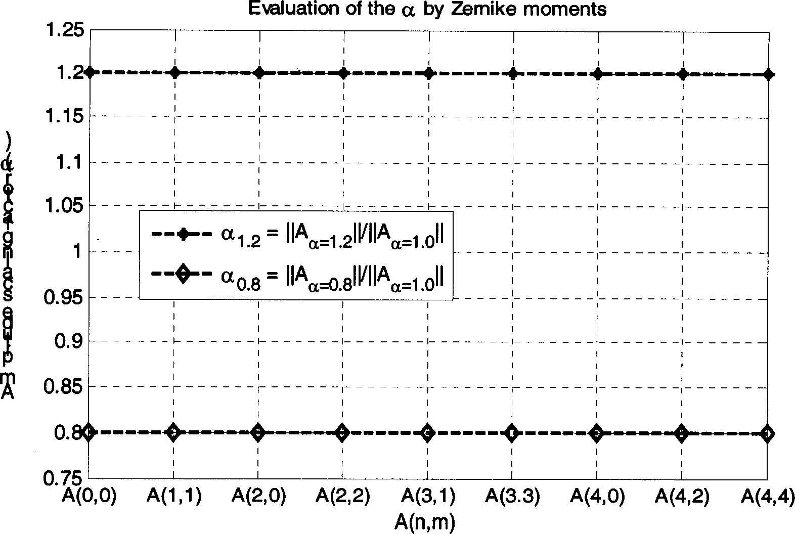 Digital audio frequency watermark embedding and identifying method based on Zernike conversion