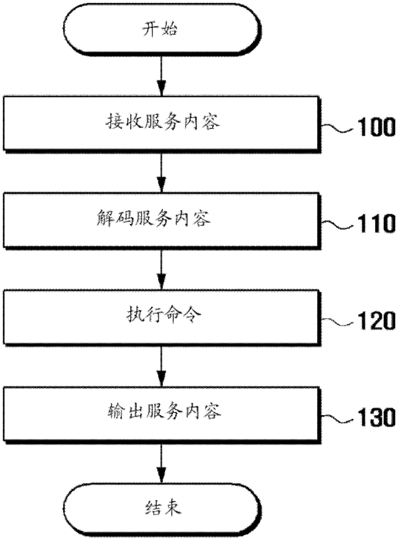 Method and apparatus for processing user interface composed of component objects