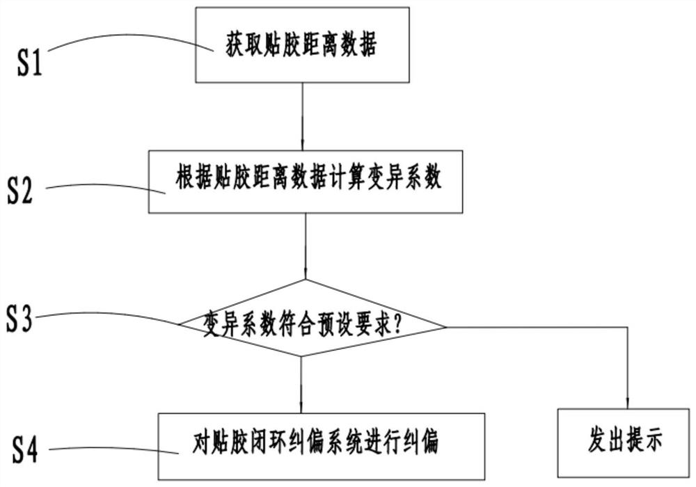 Deviation rectifying method and deviation rectifying system