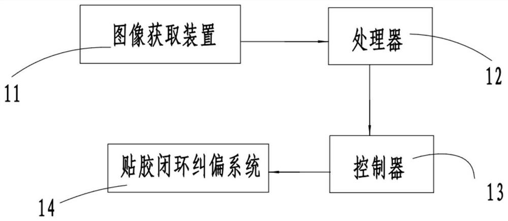 Deviation rectifying method and deviation rectifying system