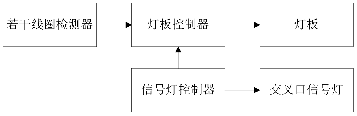 Vehicle guidance auxiliary signal control system and method in waiting area based on ground light board