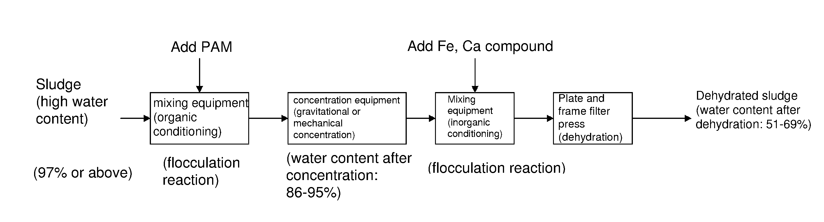 Sludge concentration and dehydration method