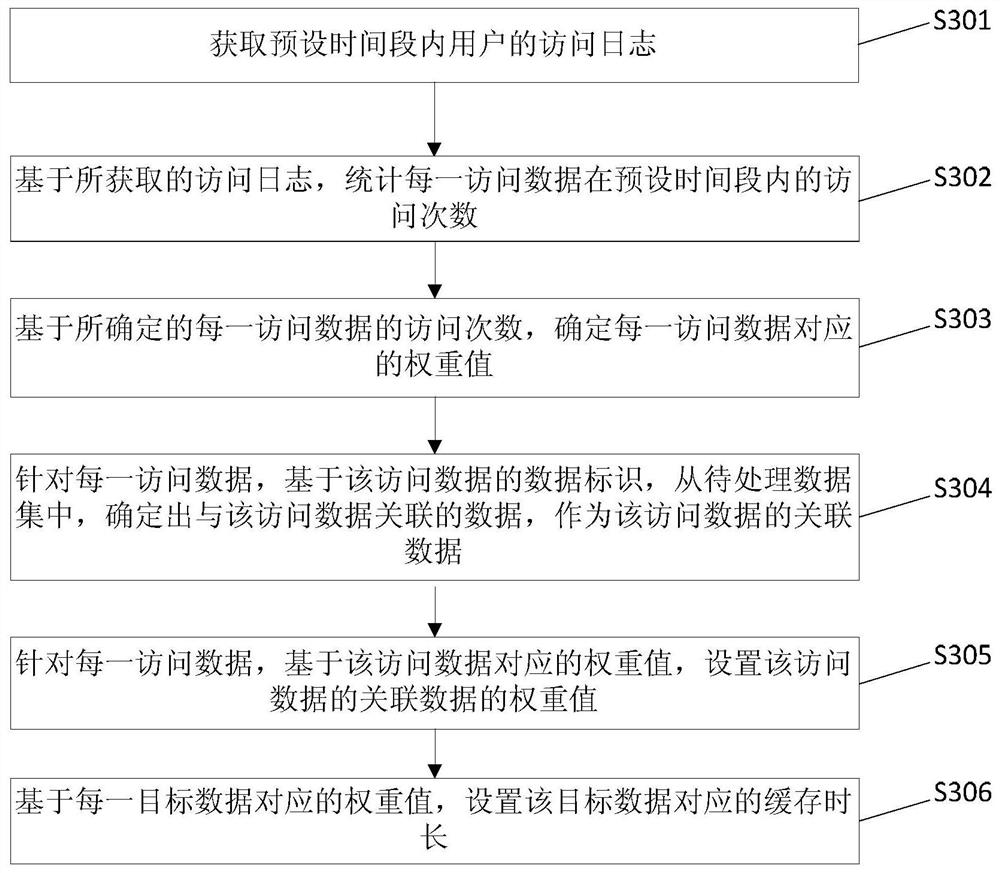 A data processing method, device, system and application server