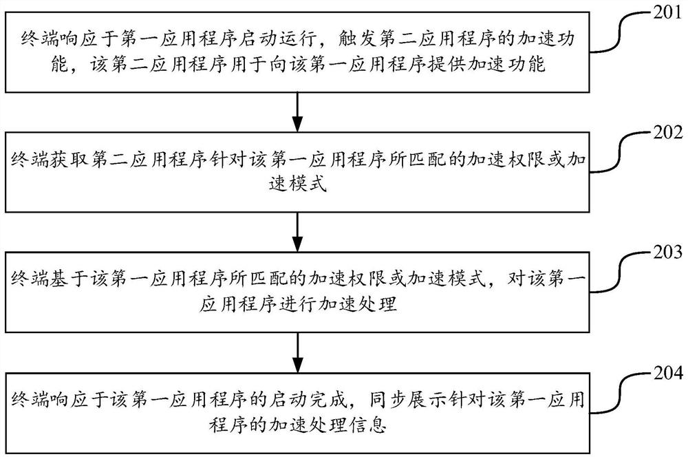 Application program acceleration method and device, computer equipment and storage medium