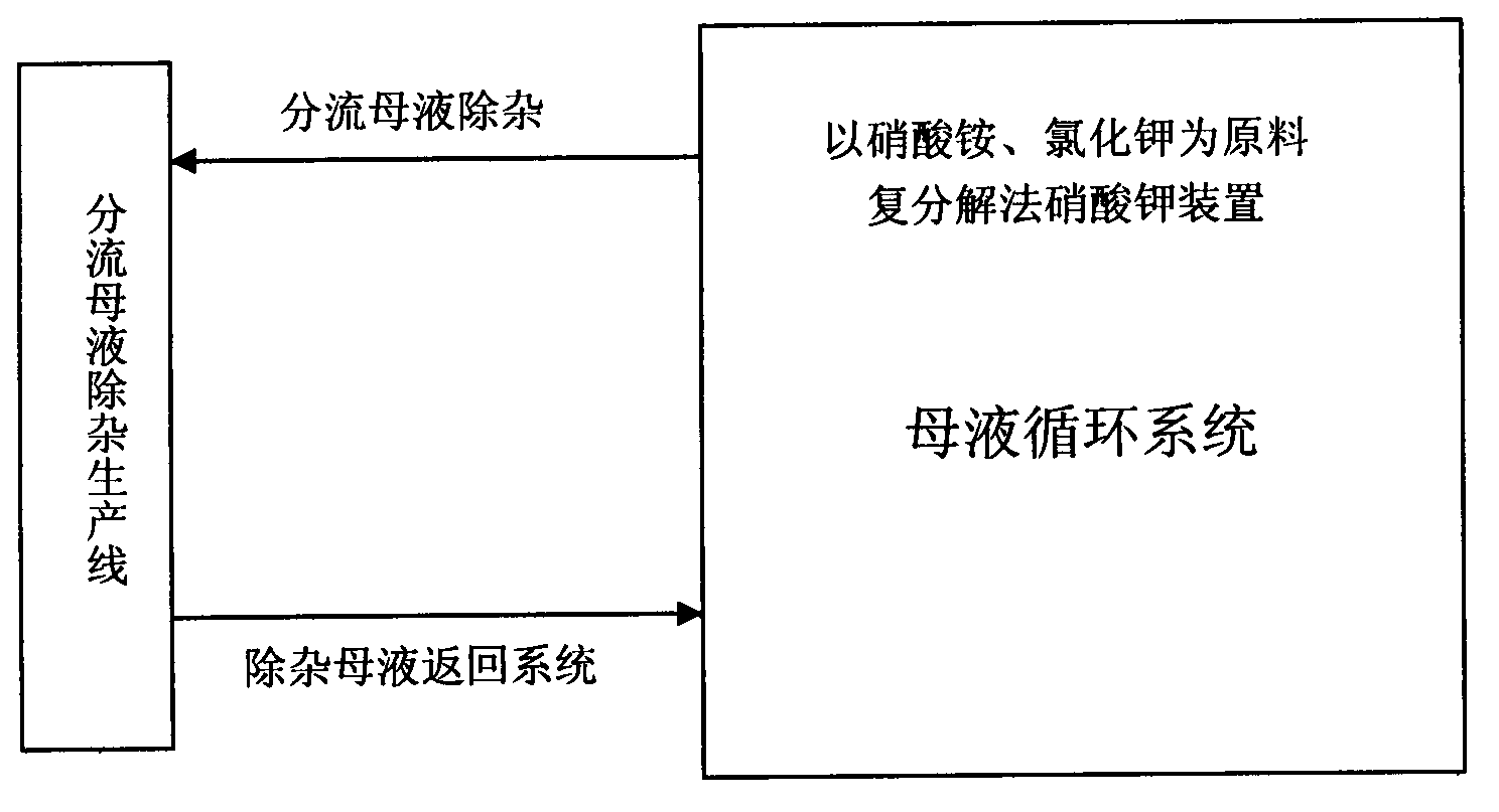 Double decomposition method for preparing potassium nitrate