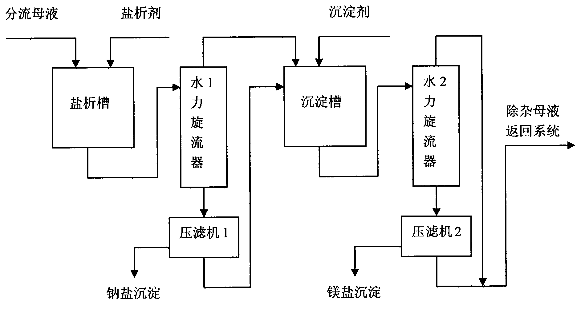 Double decomposition method for preparing potassium nitrate