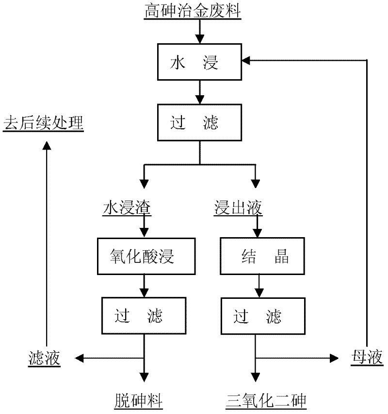 Gradient arsenic removing method for high-arsenic metallurgical wastes