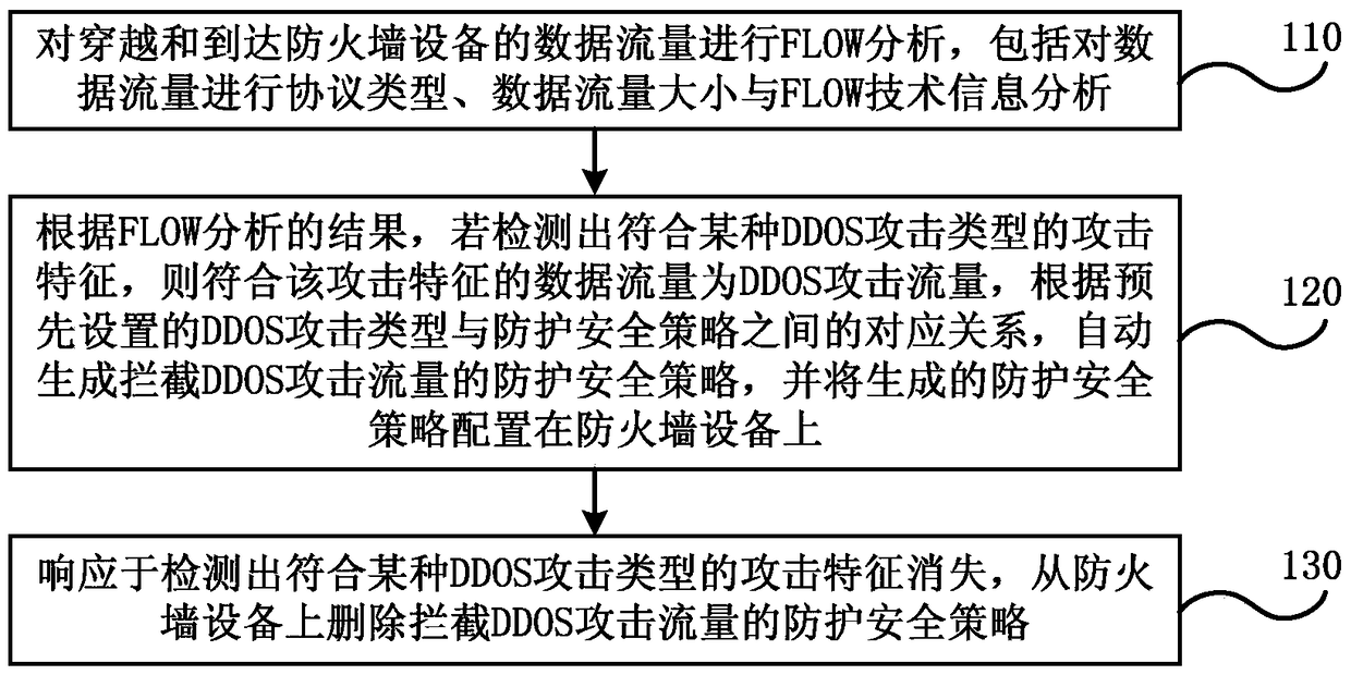 Method and device for firewall to automatically defend against distributed denial of service attacks