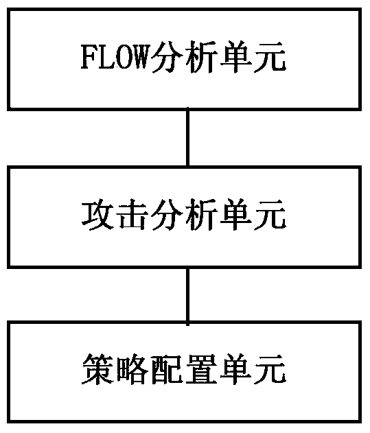 Method and device for firewall to automatically defend against distributed denial of service attacks