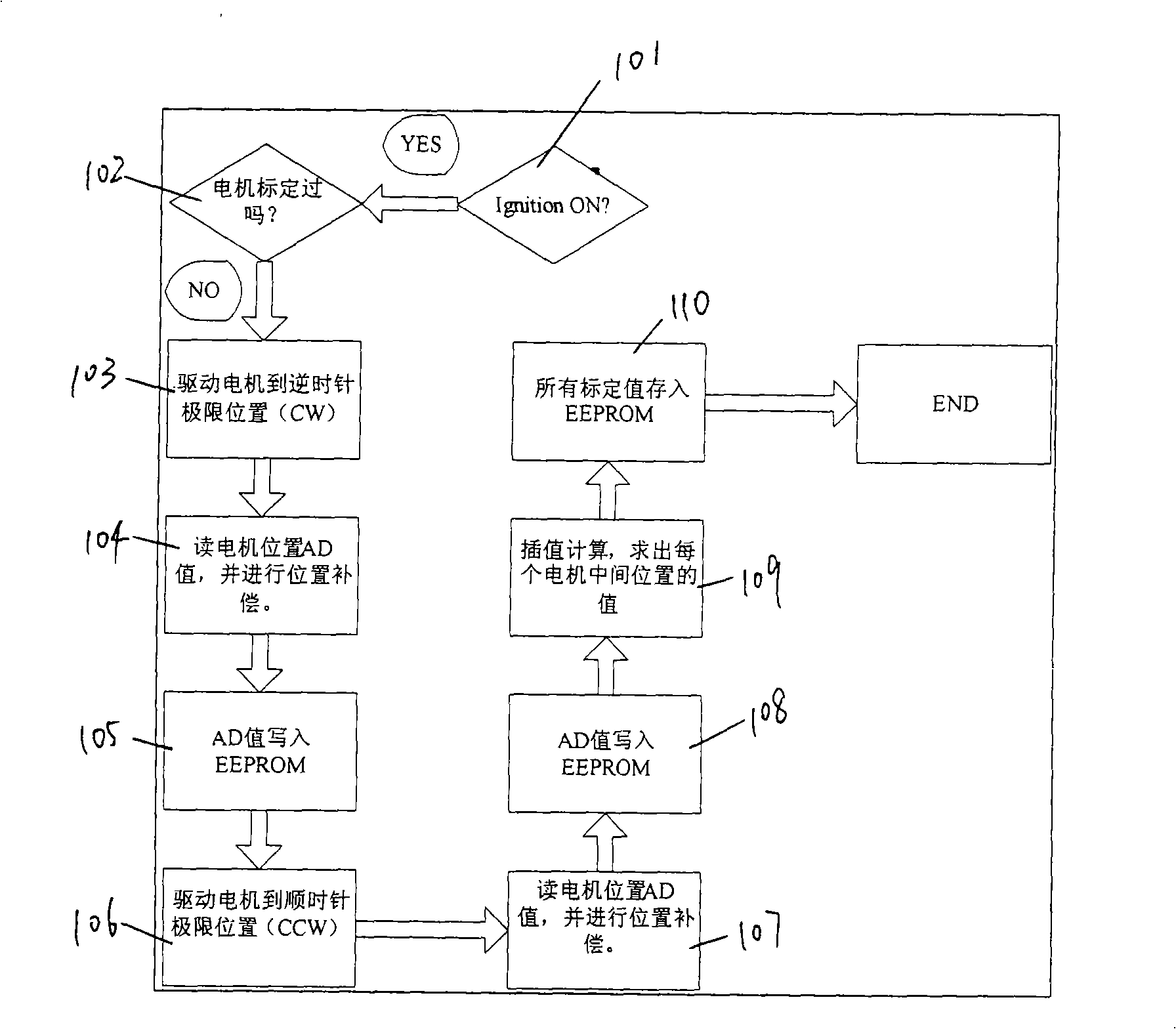 Automobile air conditioner control system air door self-calibration method