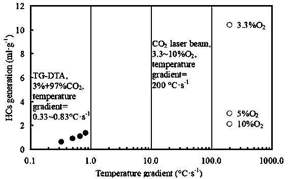 Method for rapid heating, gasification and combustion of coal under high CO2 enrichment high-pressure environment