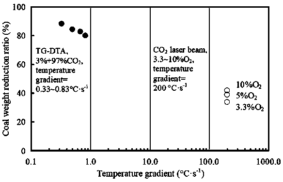 Method for rapid heating, gasification and combustion of coal under high CO2 enrichment high-pressure environment