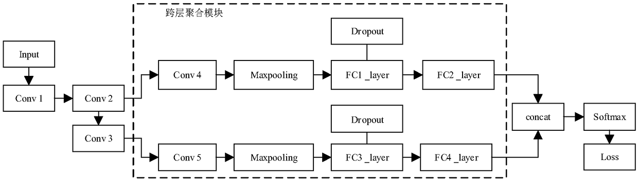 Network intrusion detection method based on improved convolutional neural network